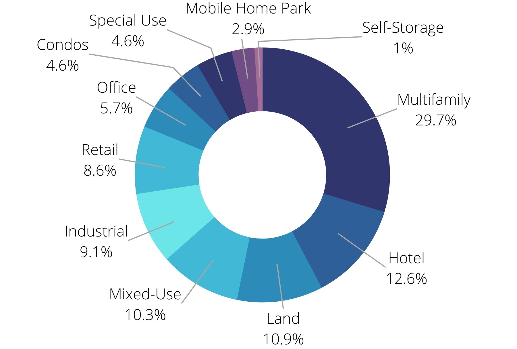 Property Mix Chart